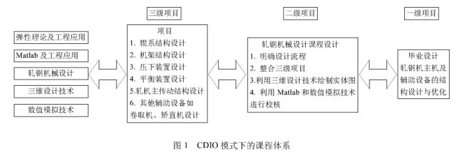 CDIO܈䓙C(j)еO(sh)Ӌ(j)n̸ĸеđ(yng)